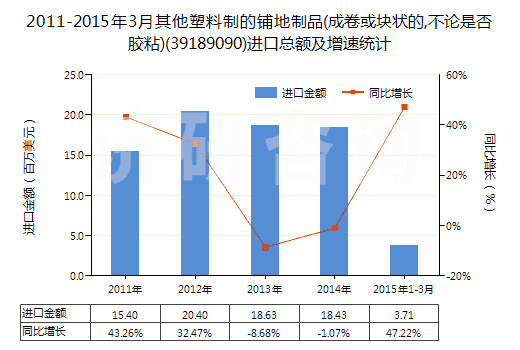2011-2015年3月其他塑料制的鋪地制品(成卷或塊狀的,不論是否膠粘)(39189090)進(jìn)口總額及增速統(tǒng)計(jì)